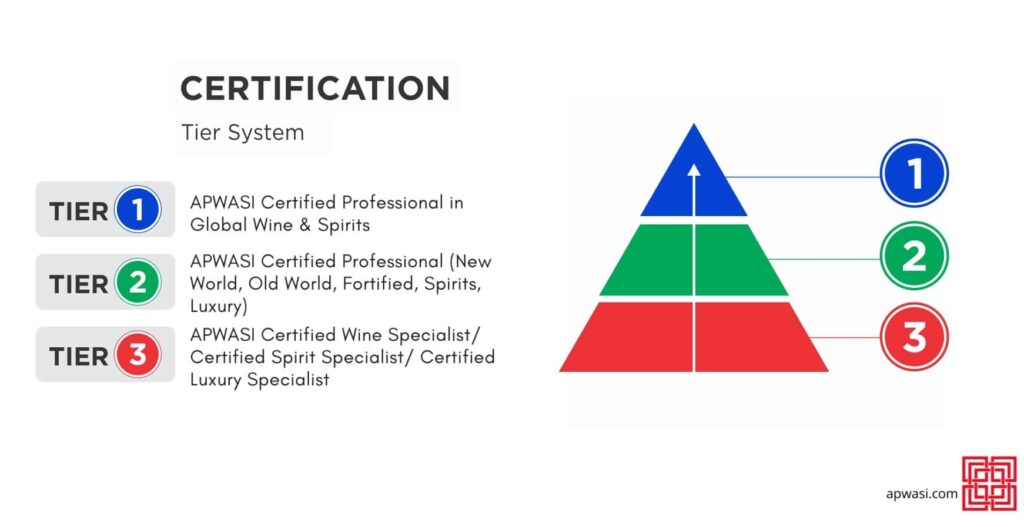 APWASI-certificeringsniveau-systeem