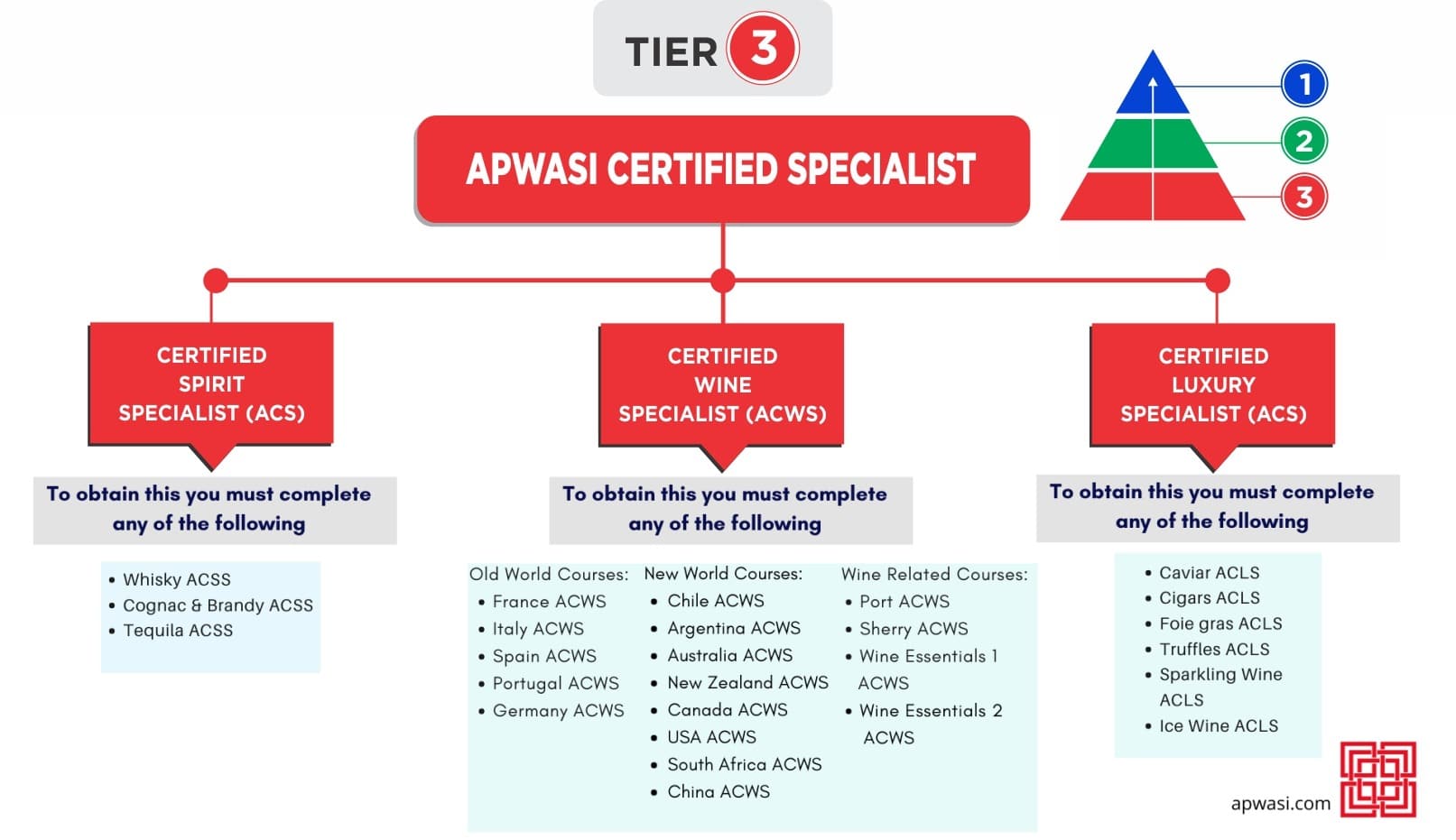 APWASI Certifications Online Wine and Spirit Certified Courses